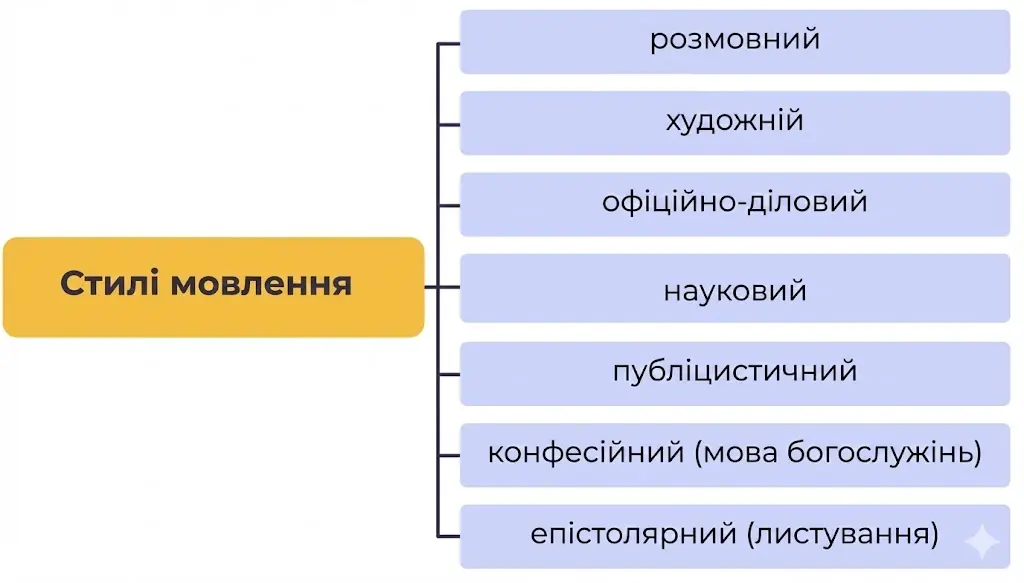 Художній, розмовний стиль мовлення